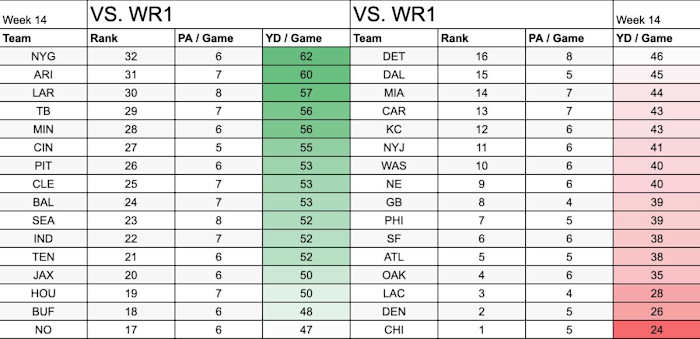 Week 14 WR1 Matchup Report